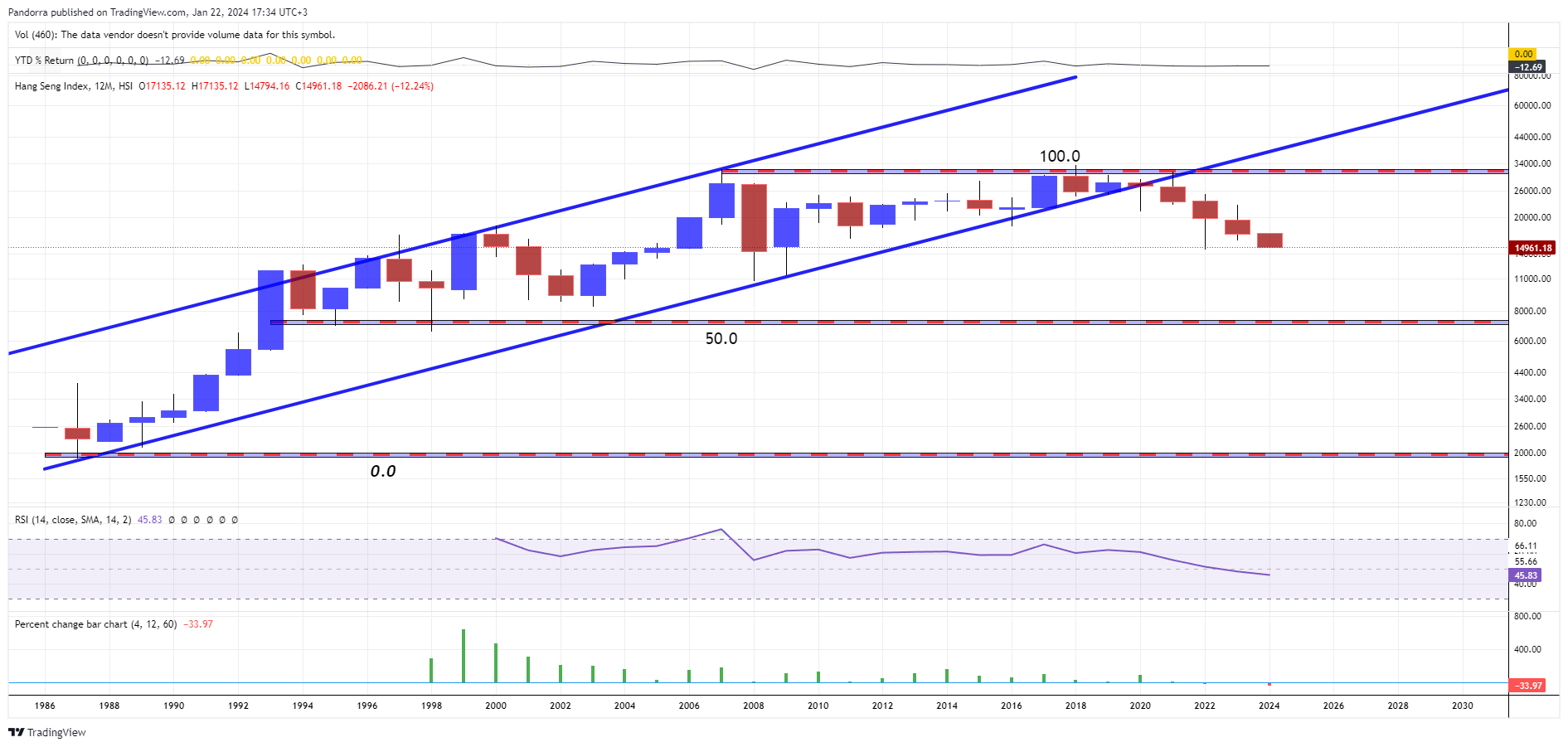 HSI:HSI Chart Image by PandorraResearch