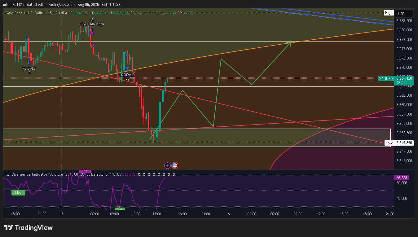 OANDA:XAUUSD Chart Image by mixmiko112