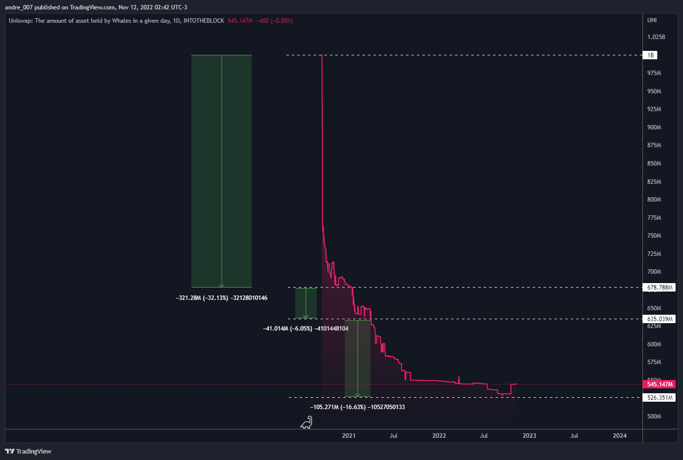 INTOTHEBLOCK:UNI_WHALESASSETS Chart Image by andre_007
