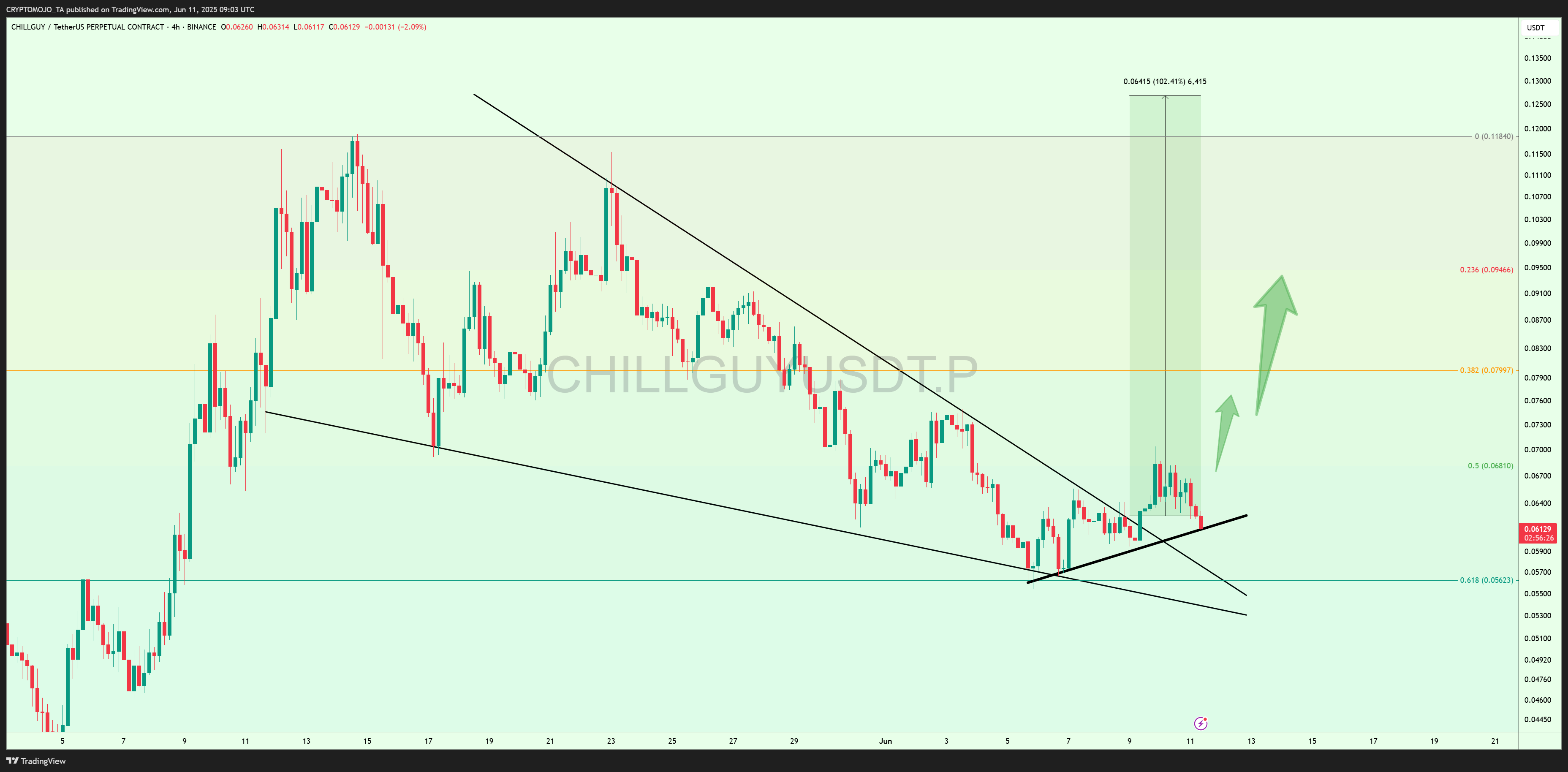 BINANCE:CHILLGUYUSDT.P Chart Image by CRYPTOMOJO_TA