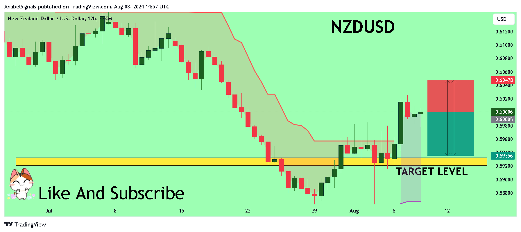 FX:NZDUSD Chart Image by AnabelSignals