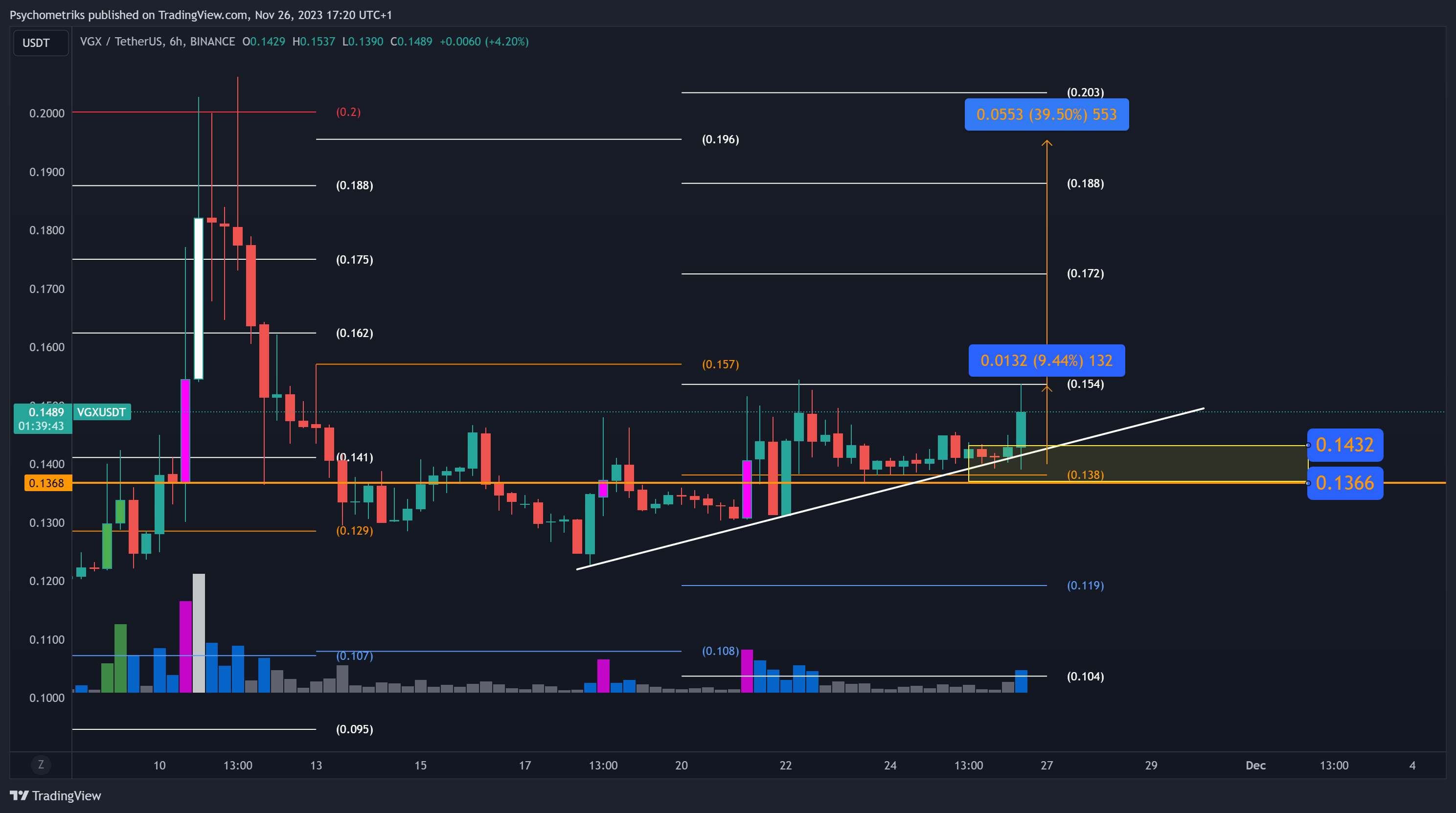 BINANCE:VGXUSDT Chart Image by Psychometriks