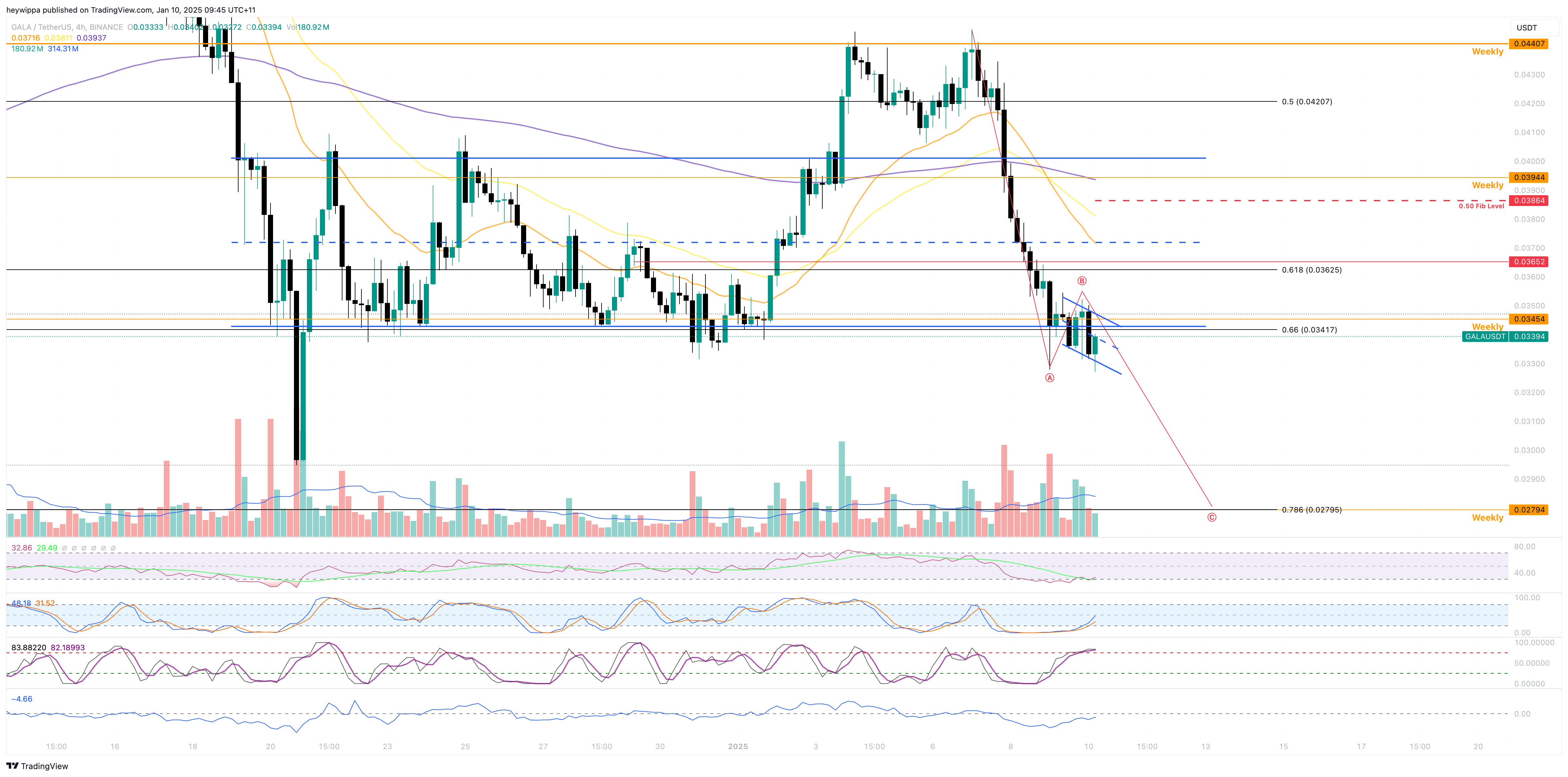 BINANCE:GALAUSDT Chart Image by heywippa