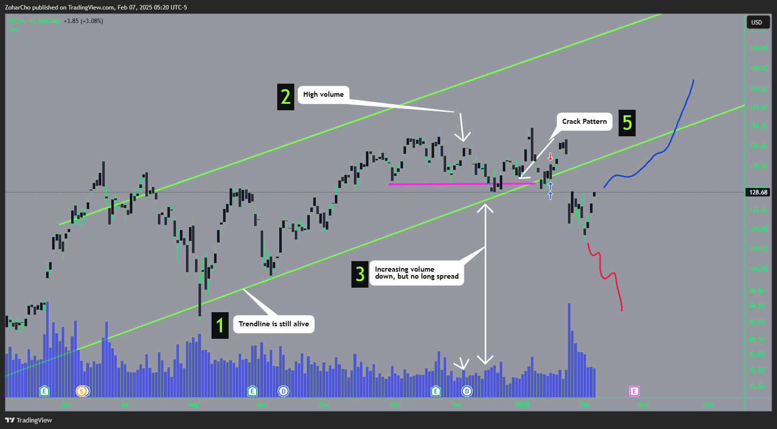 NASDAQ:NVDA Chart Image by ZoharCho