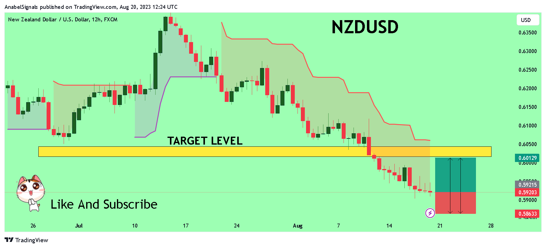 FX:NZDUSD Chart Image by AnabelSignals