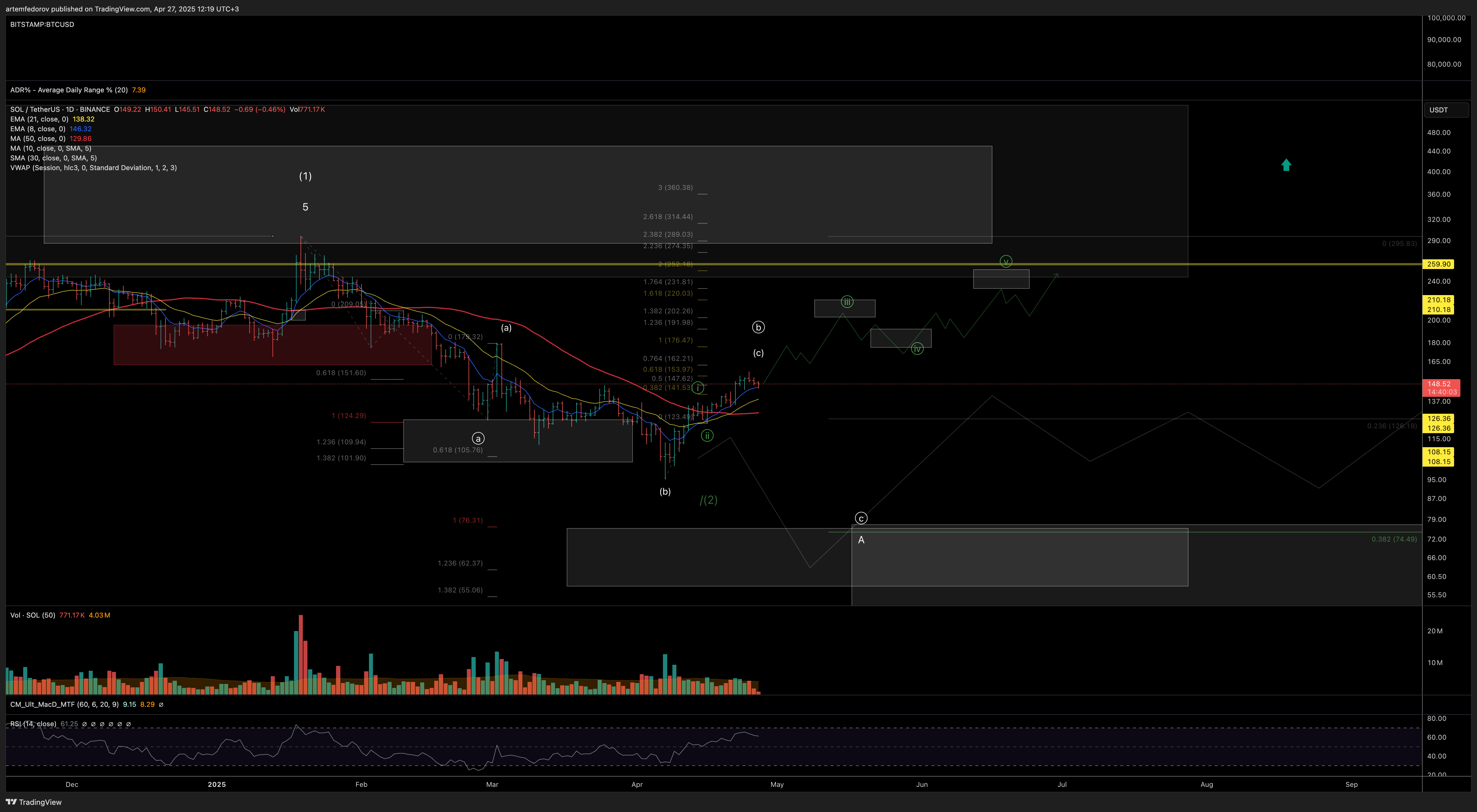 BINANCE:SOLUSDT Chart Image by artemfedorov