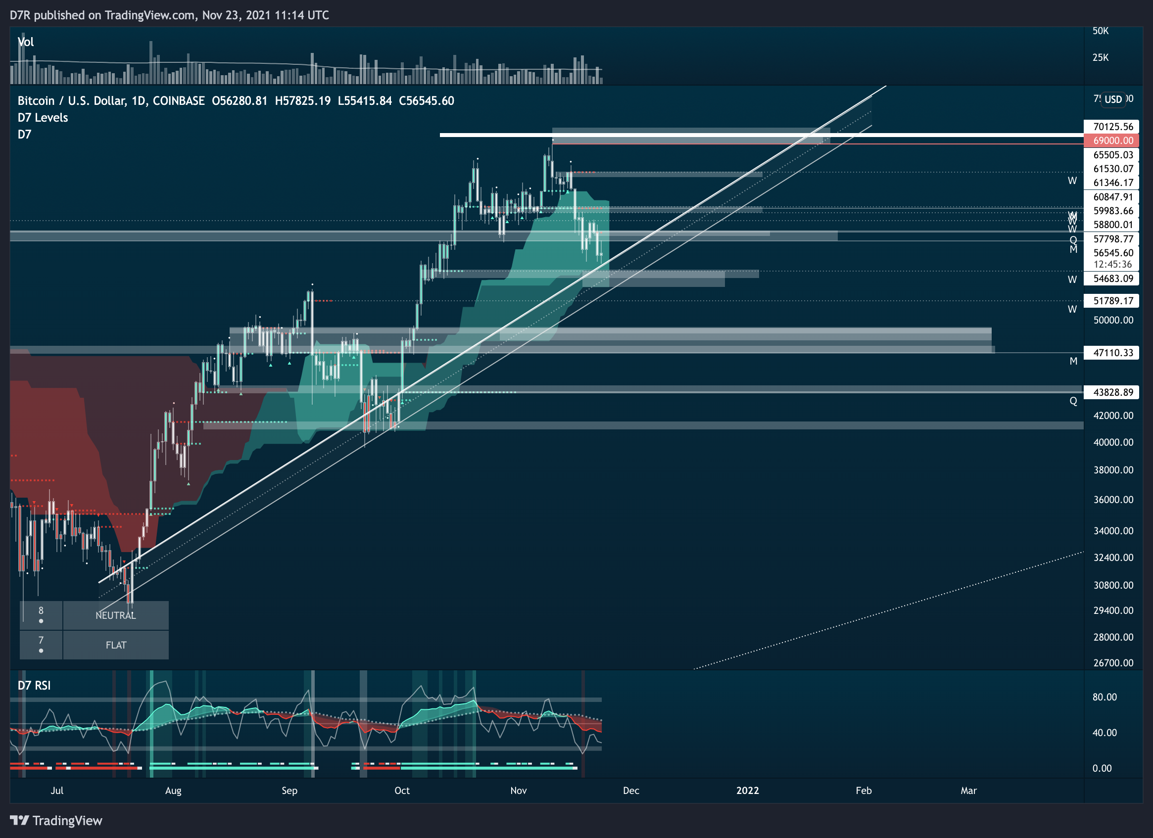 COINBASE:BTCUSD Chart Image by D7R