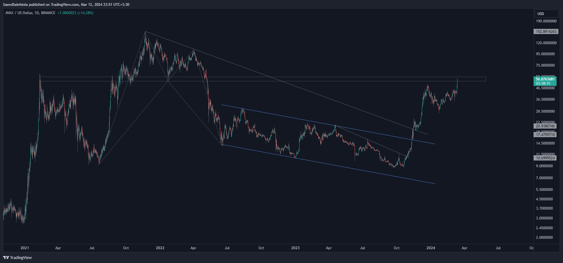 BINANCE:AVAXUSD Chart Image by SaeedSalehinia