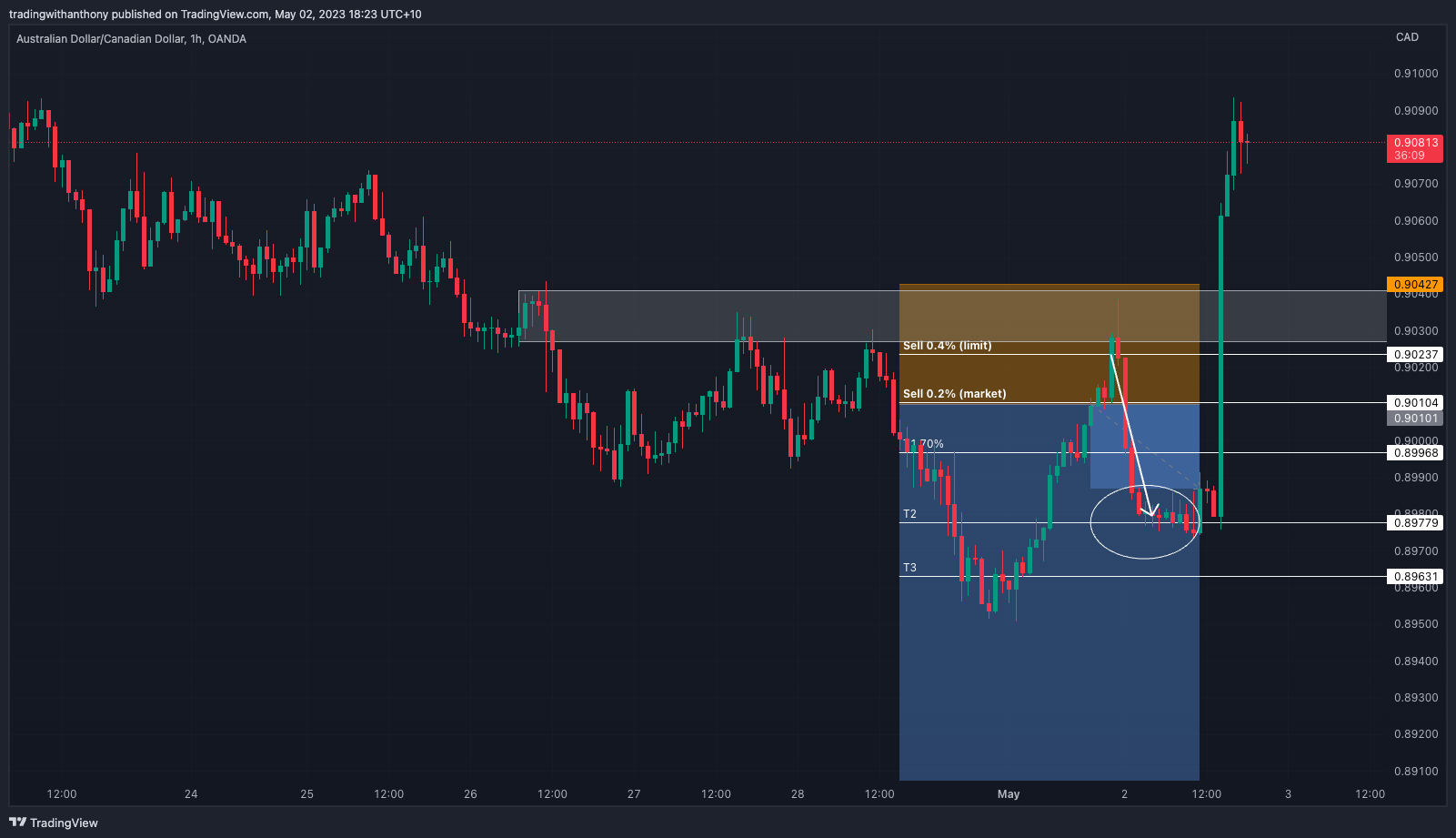 OANDA:AUDCAD Chart Image by fxtraderanthony