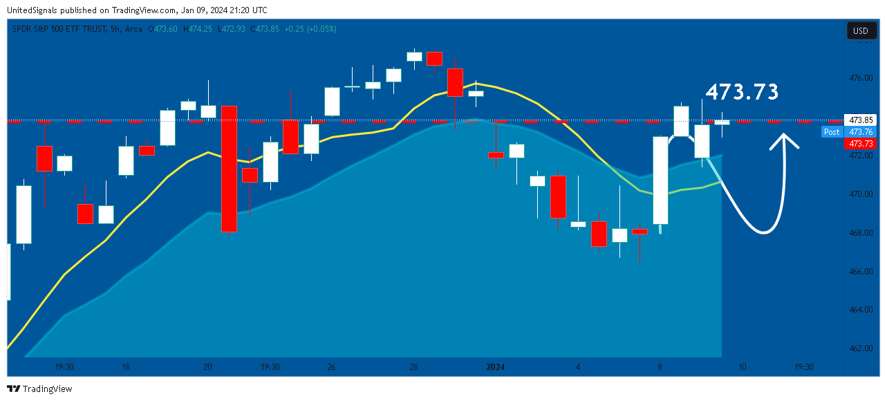 BATS:SPY Chart Image by UnitedSignals