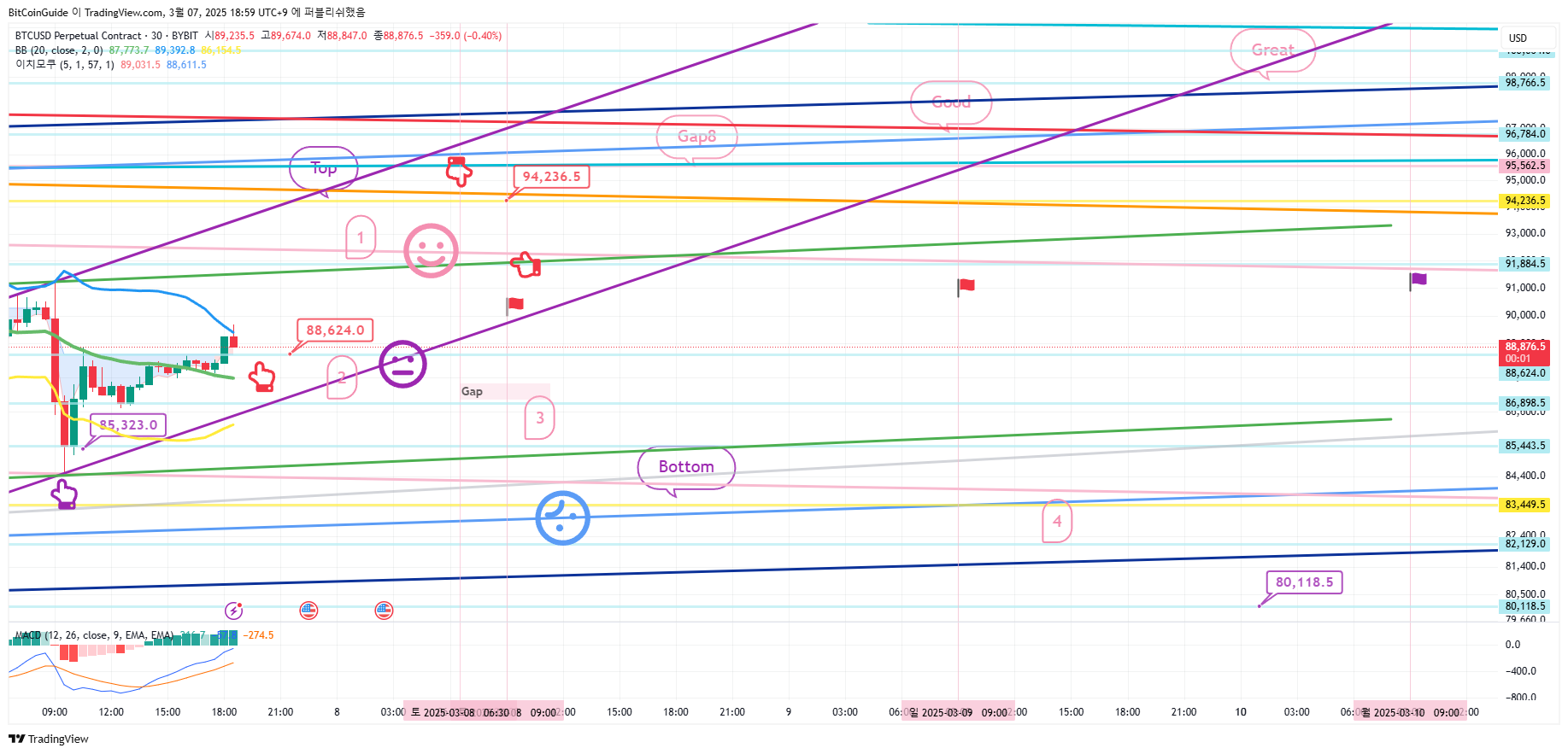 BYBIT:BTCUSD.P Chart Image by BitCoinGuide