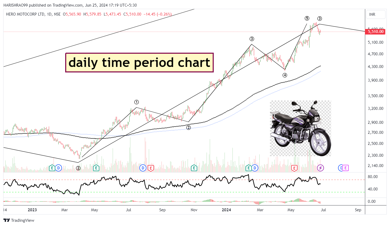 NSE:HEROMOTOCO Chart Image by HARISHRAO99