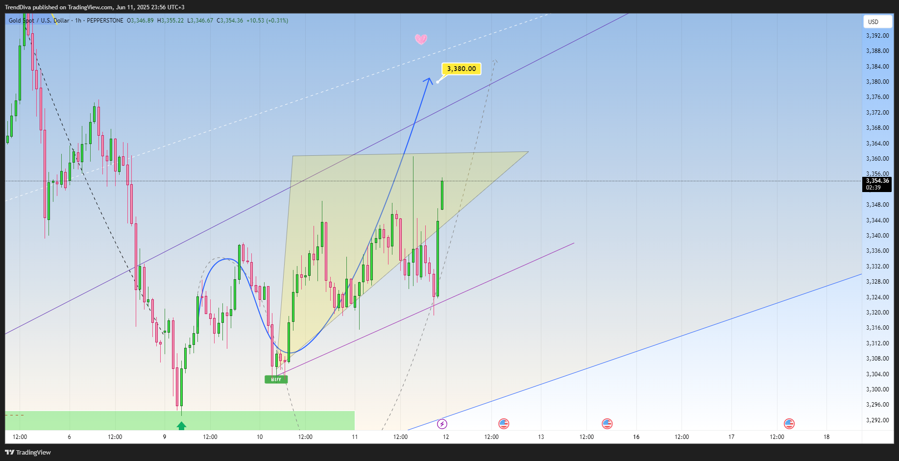 PEPPERSTONE:XAUUSD Chart Image by TrendDiva