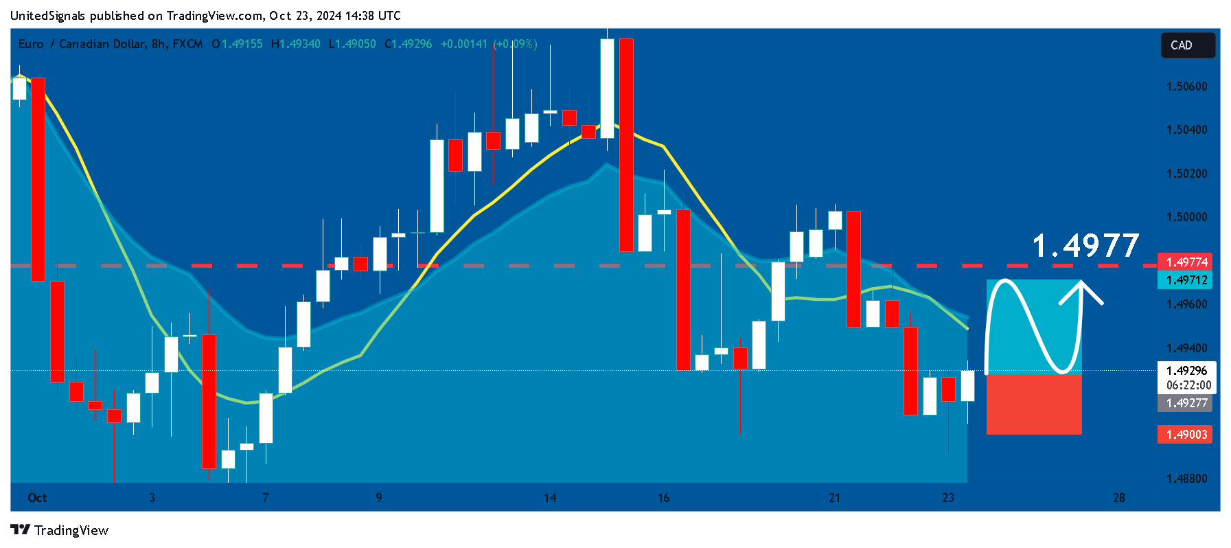 FX:EURCAD Chart Image by UnitedSignals