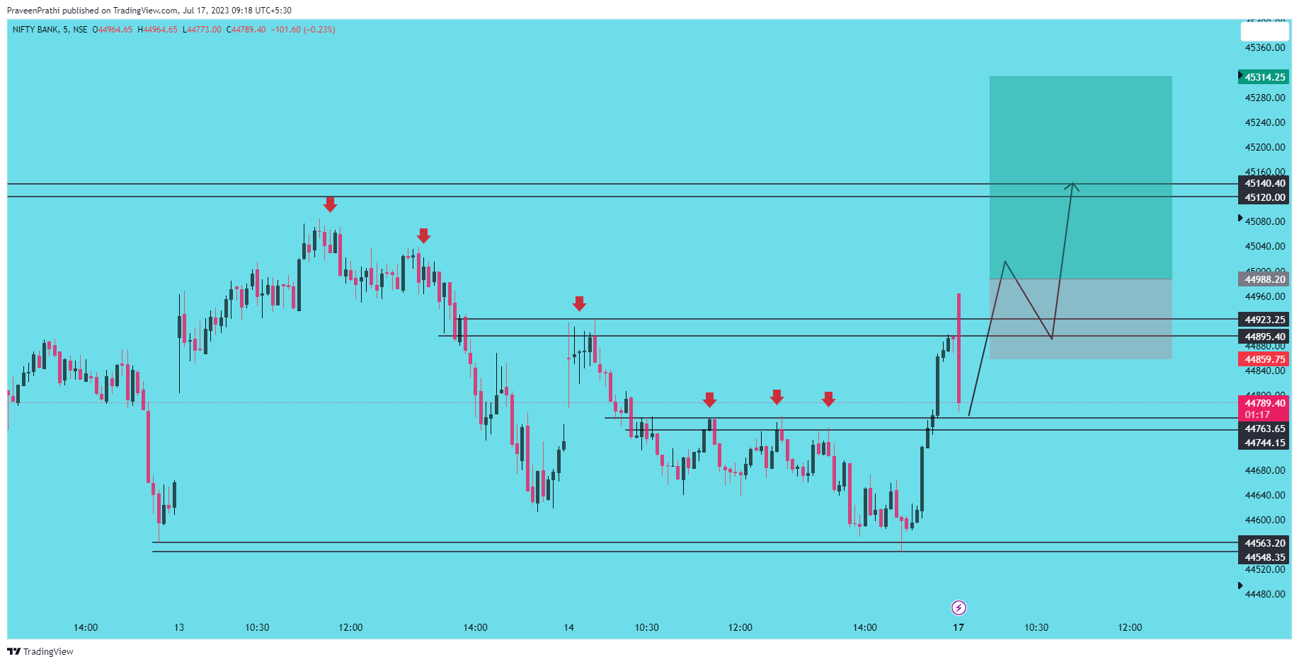 NSE:BANKNIFTY Chart Image by IIT-Trader