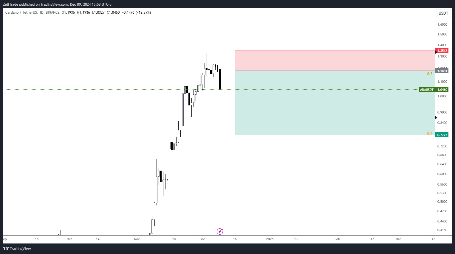 BINANCE:ADAUSDT Chart Image by ZelfTrade