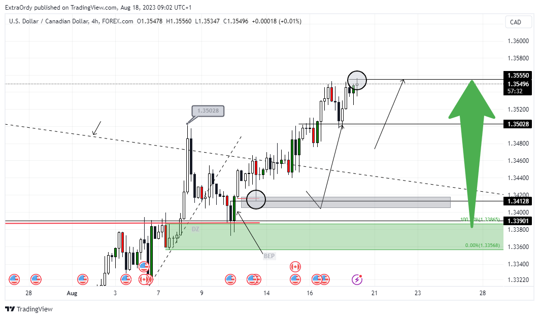 FOREXCOM:USDCAD Chart Image by ExtraOrdy