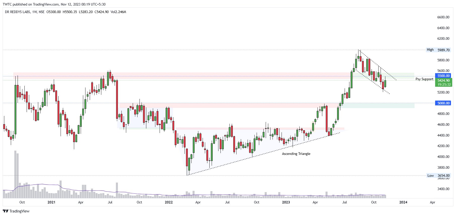 NSE:DRREDDY Chart Image by TheChartereds