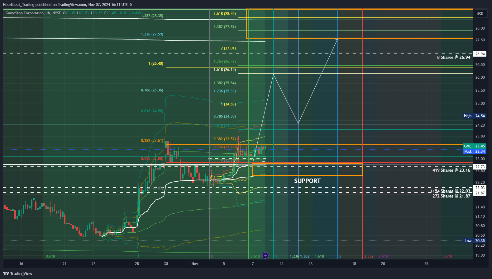 BATS:GME Chart Image by Heartbeat_Trading