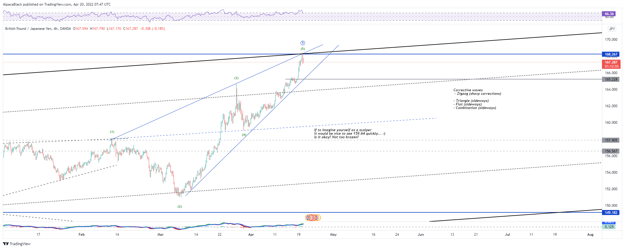 OANDA:GBPJPY Chart Image by AlpacaBlack