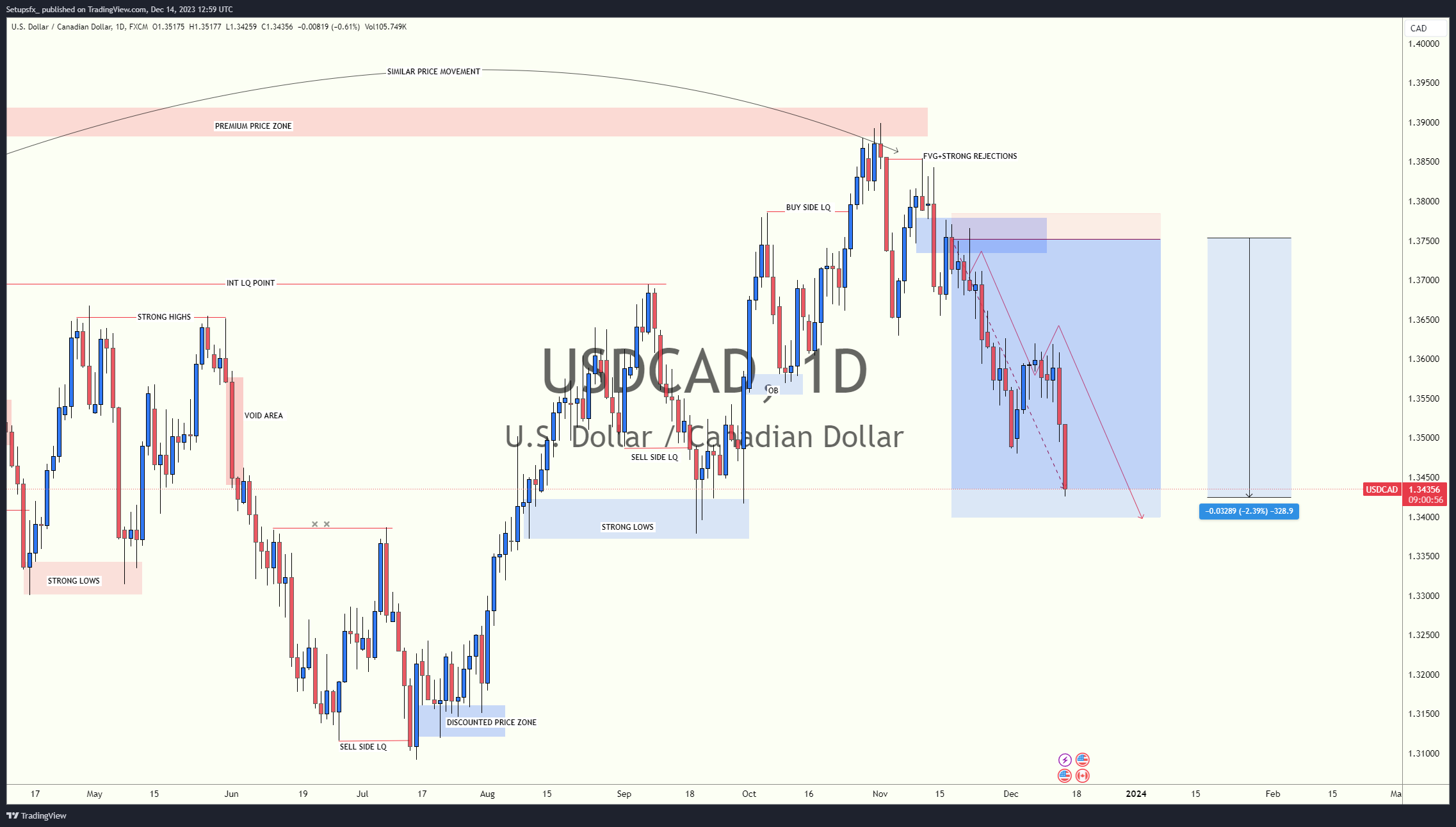 FX:USDCAD Chart Image by Setupsfx_