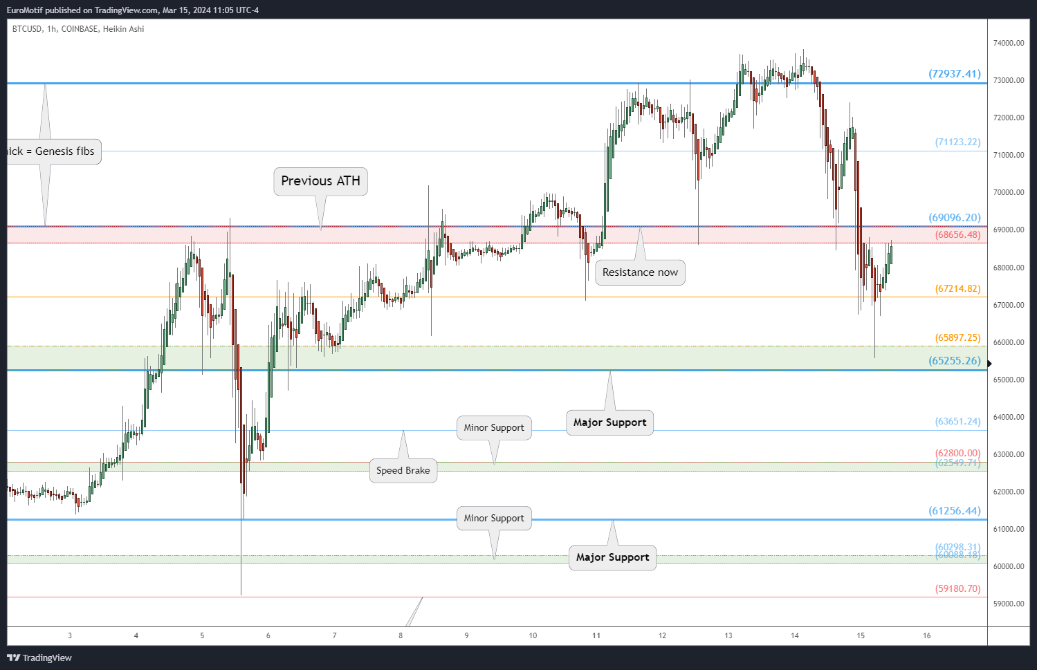 COINBASE:BTCUSD Chart Image by EuroMotif