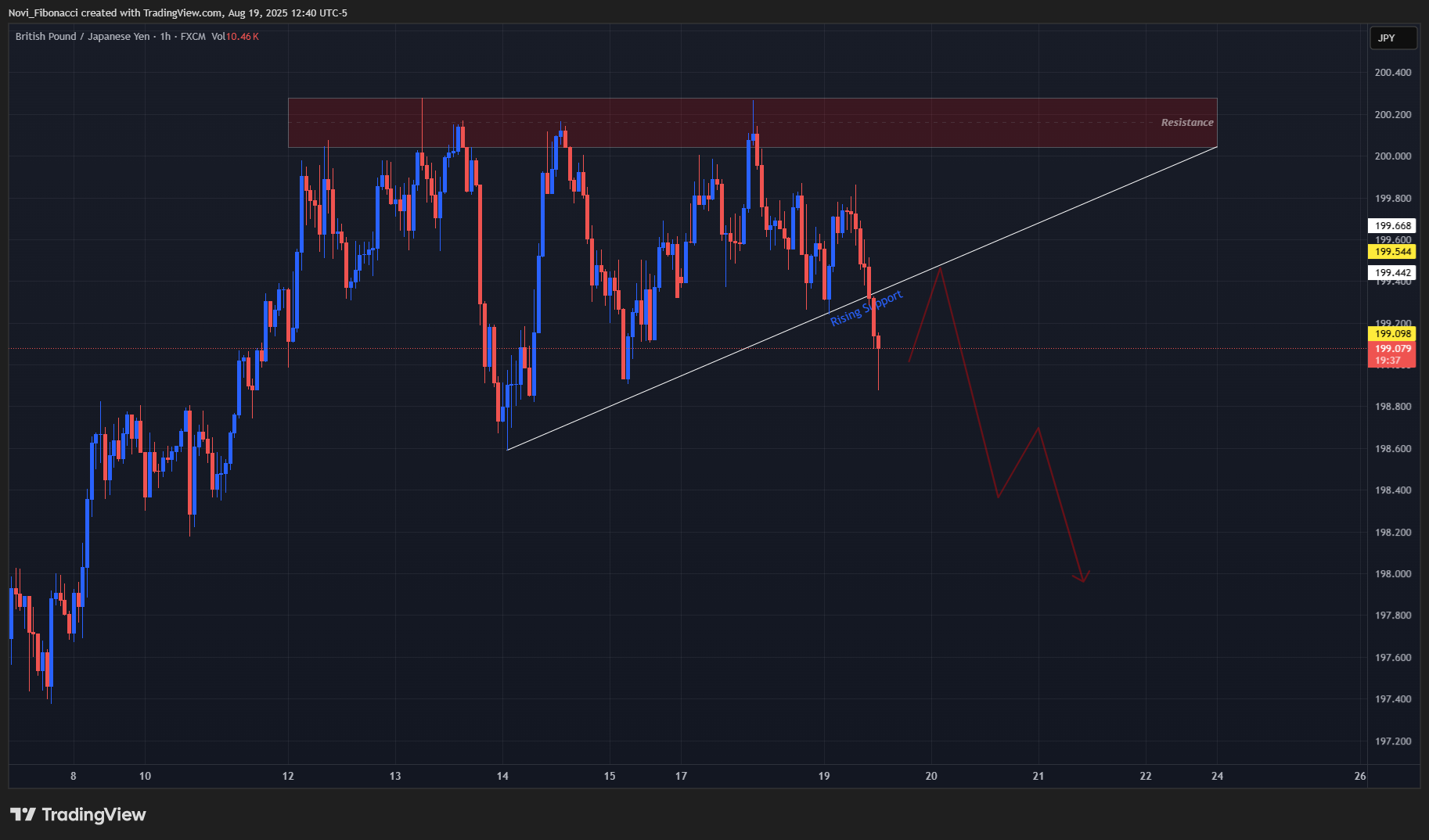 FX:GBPJPY Chart Image by Novi_Fibonacci