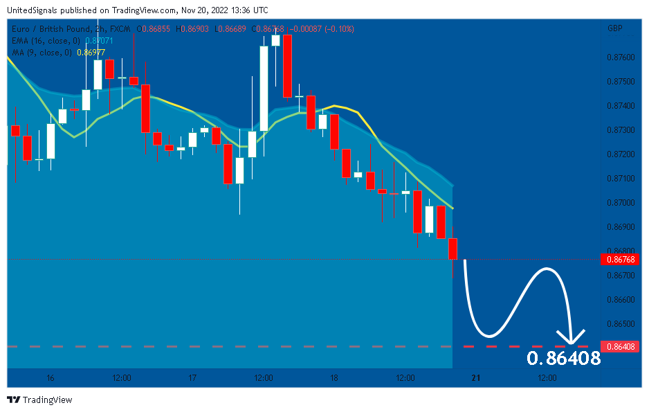 FX:EURGBP Chart Image by UnitedSignals