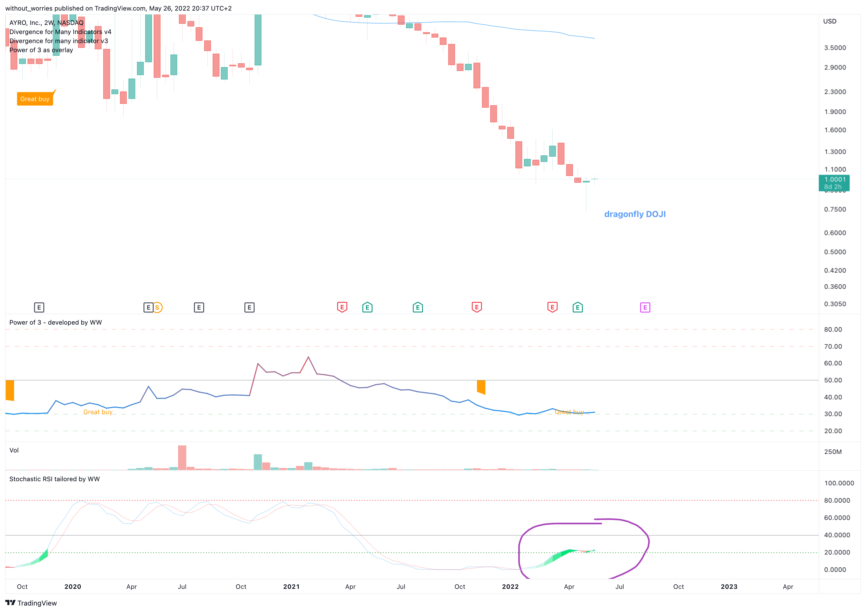 NASDAQ:AYRO Chart Image by without_worries