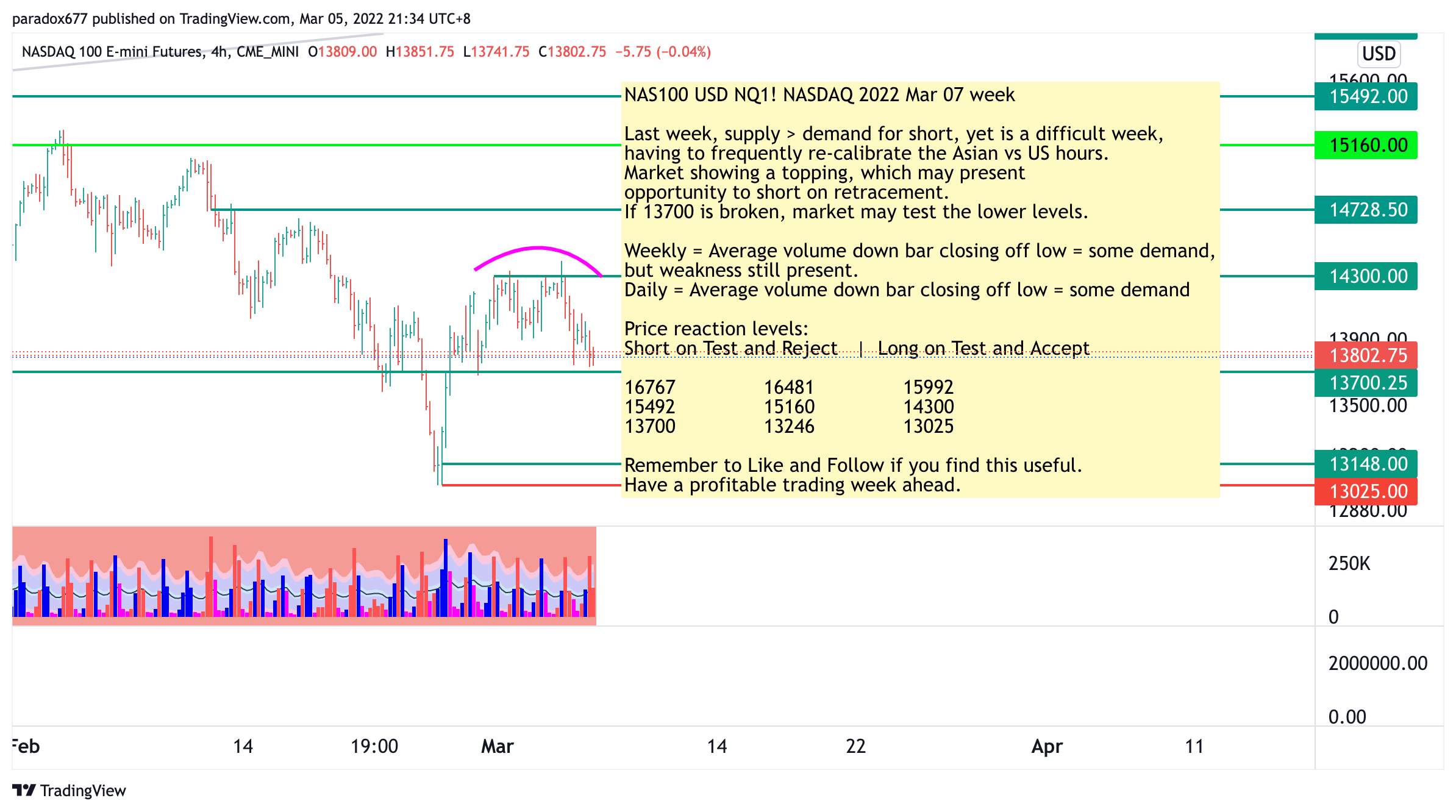 CME_MINI:NQ1! Chart Image by paradox677