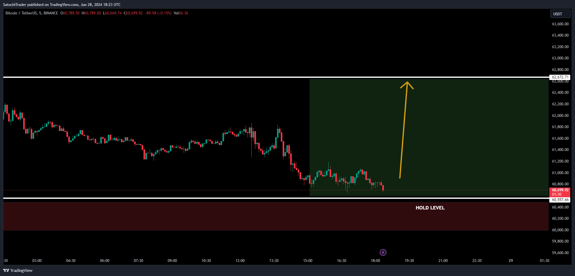 BINANCE:BTCUSDT Chart Image by SatochiTrader