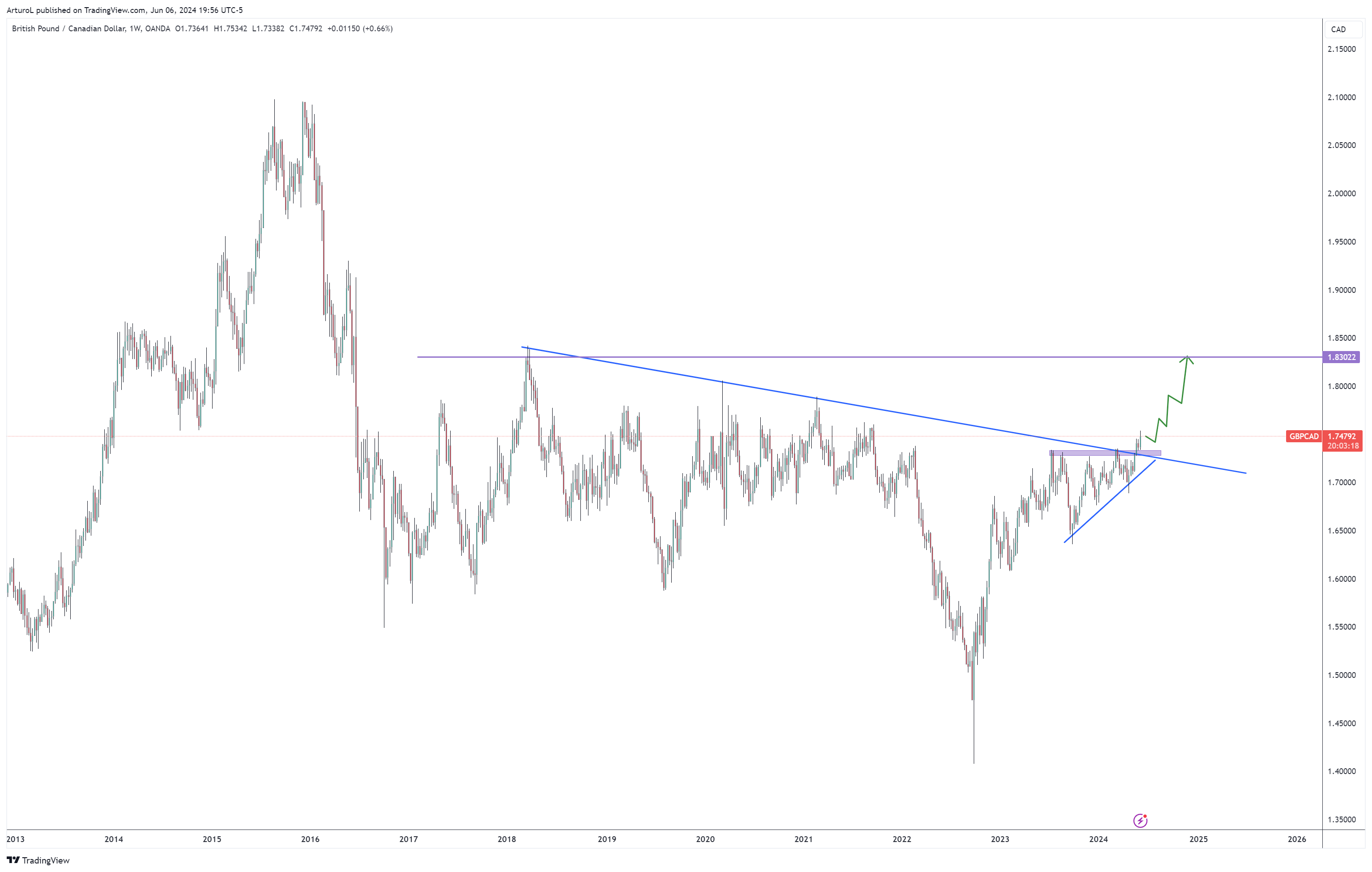 OANDA:GBPCAD Chart Image by ArturoL