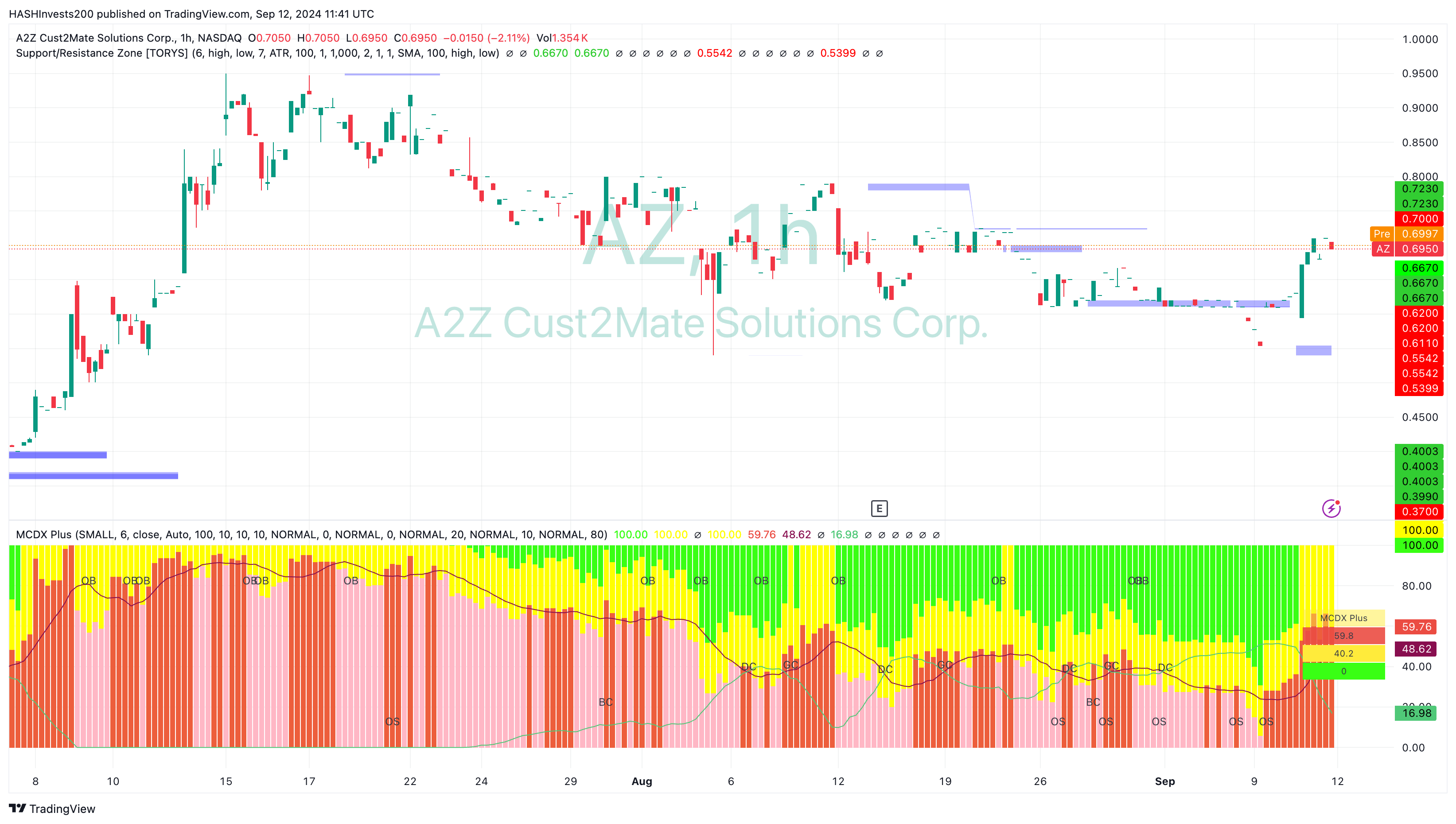 BATS:AZ Chart Image by HASHInvests200