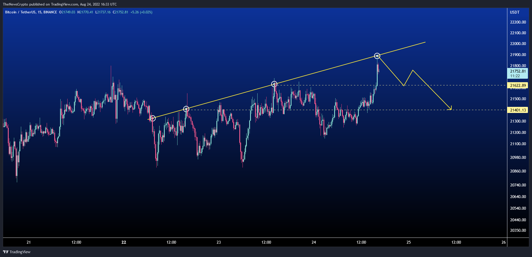 BINANCE:BTCUSDT Chart Image by TheNewsCrypto