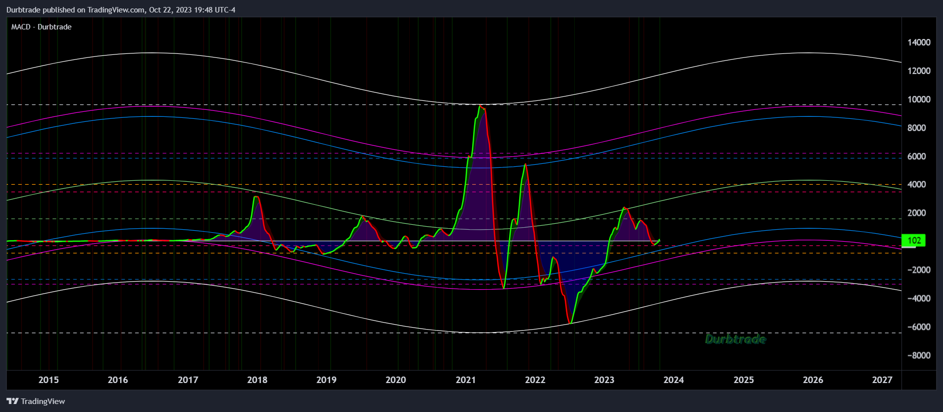 BITSTAMP:BTCUSD Chart Image by Durbtrade