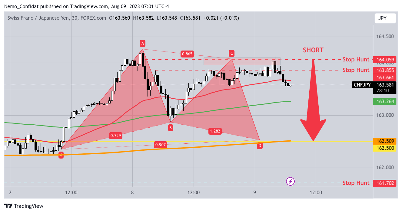 FOREXCOM:CHFJPY Chart Image by Nemo_Confidat