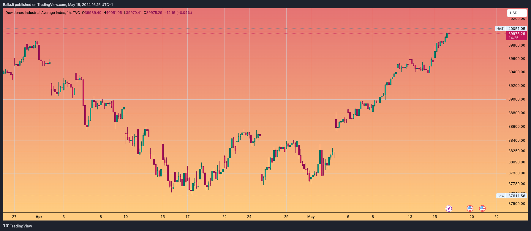 TVC:DJI Chart Image by BallaJi