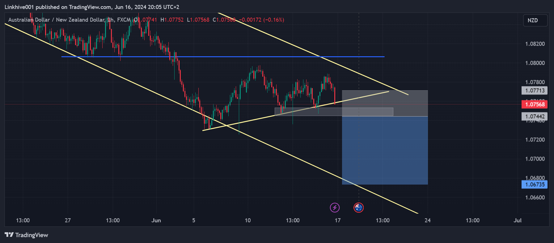 FX:AUDNZD Chart Image by Linkhive001