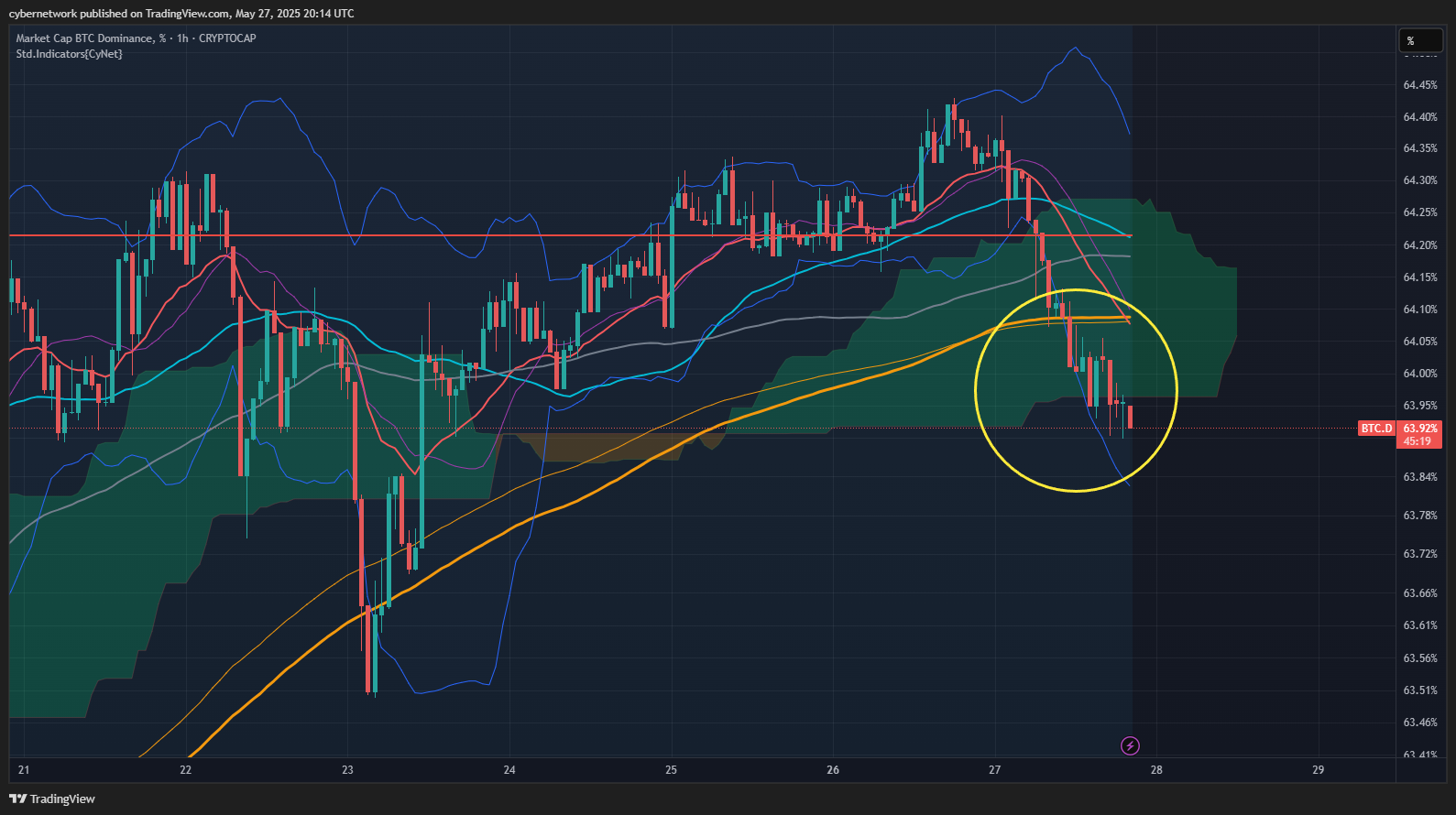 CRYPTOCAP:BTC.D Chart Image by cybernetwork