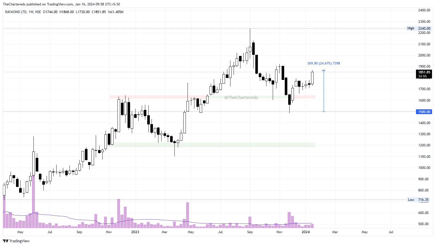 NSE:RAYMOND Chart Image by TheChartereds