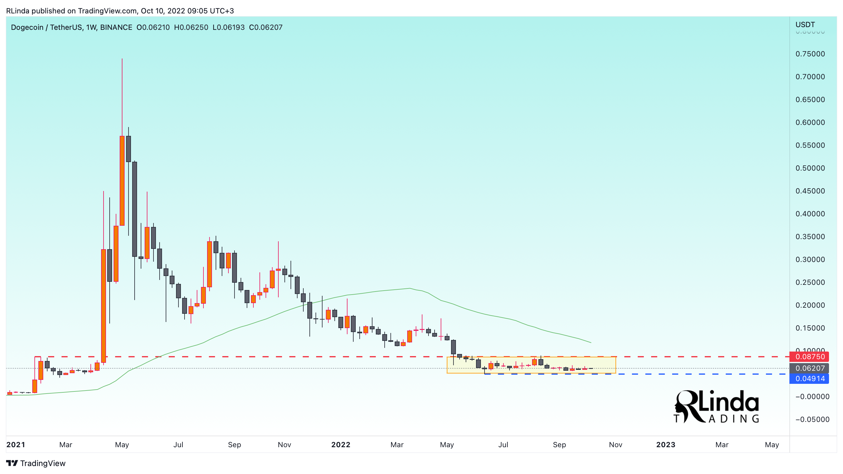 BINANCE:DOGEUSDT Chart Image by RLinda