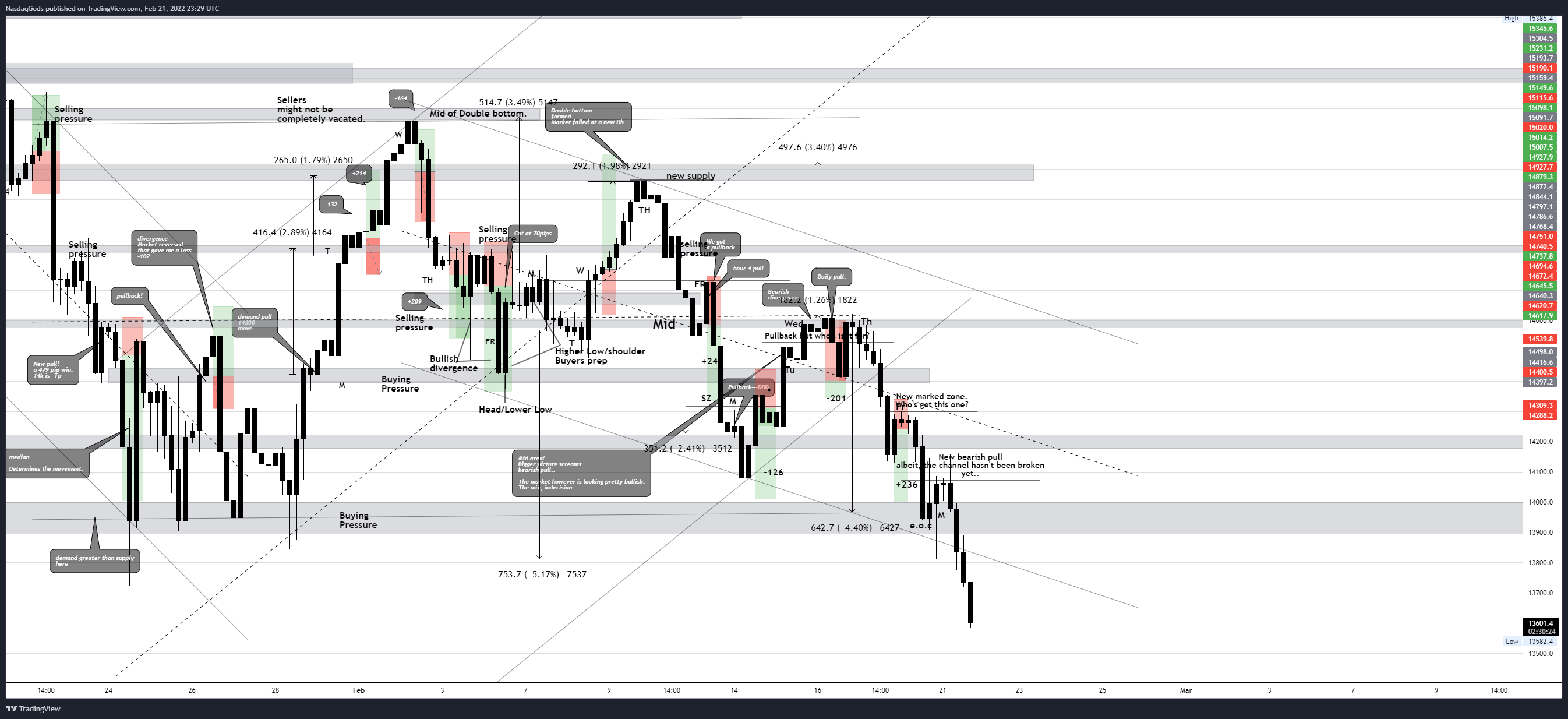 OANDA:NAS100USD Chart Image by lazyluchi
