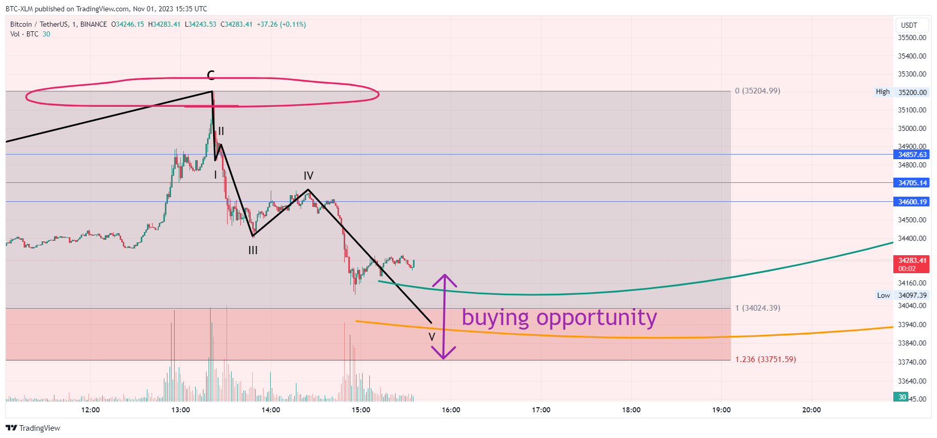 BINANCE:BTCUSDT Chart Image by BTC-XLM