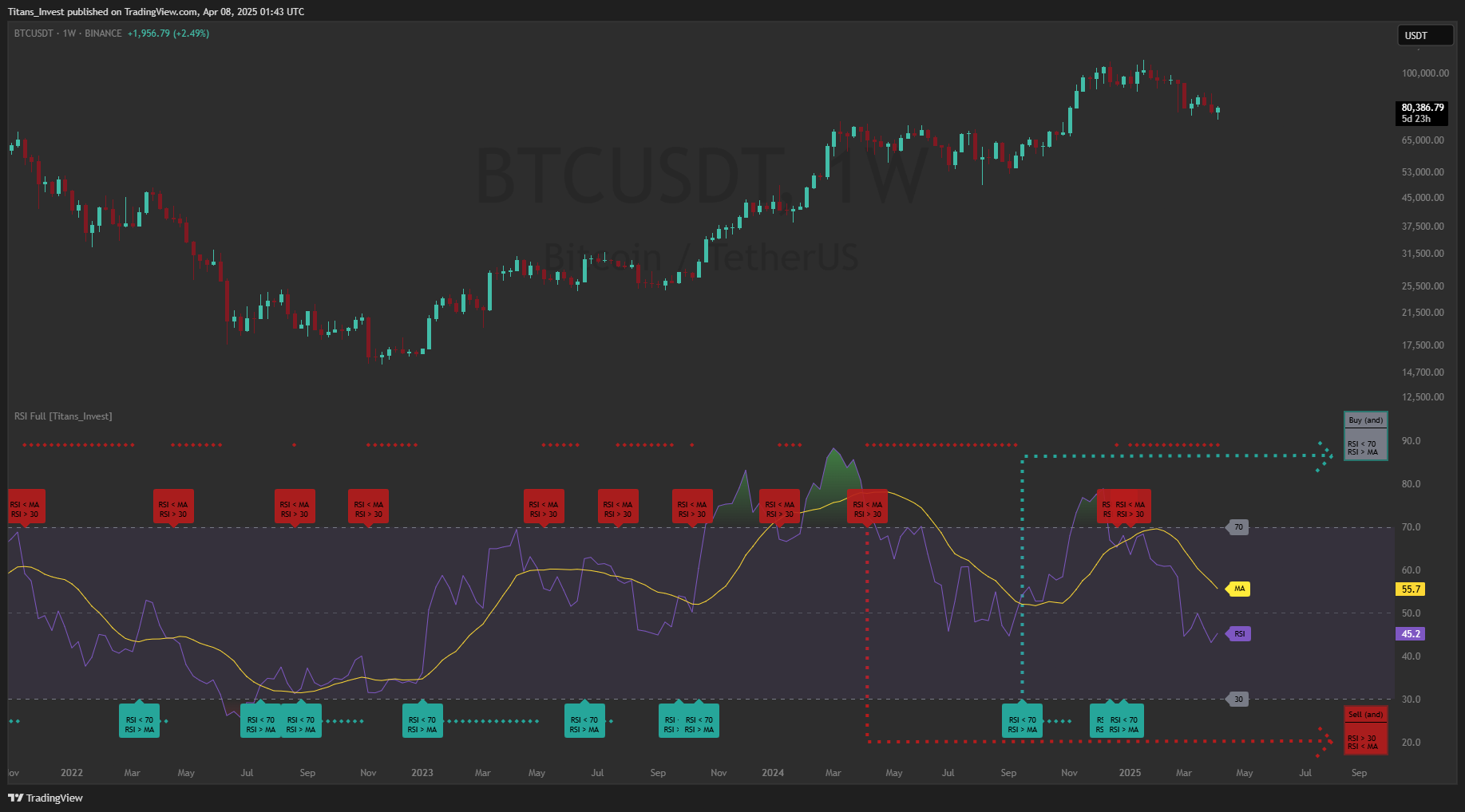 BINANCE:BTCUSDT Chart Image by Titans_Invest