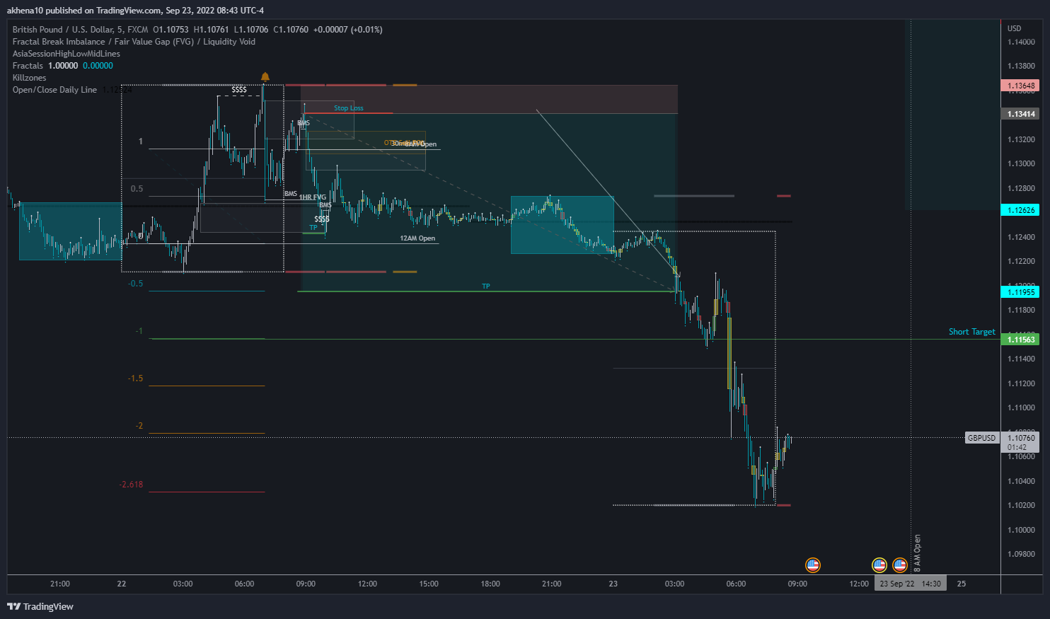 FX:GBPUSD Chart Image by akhena10fx