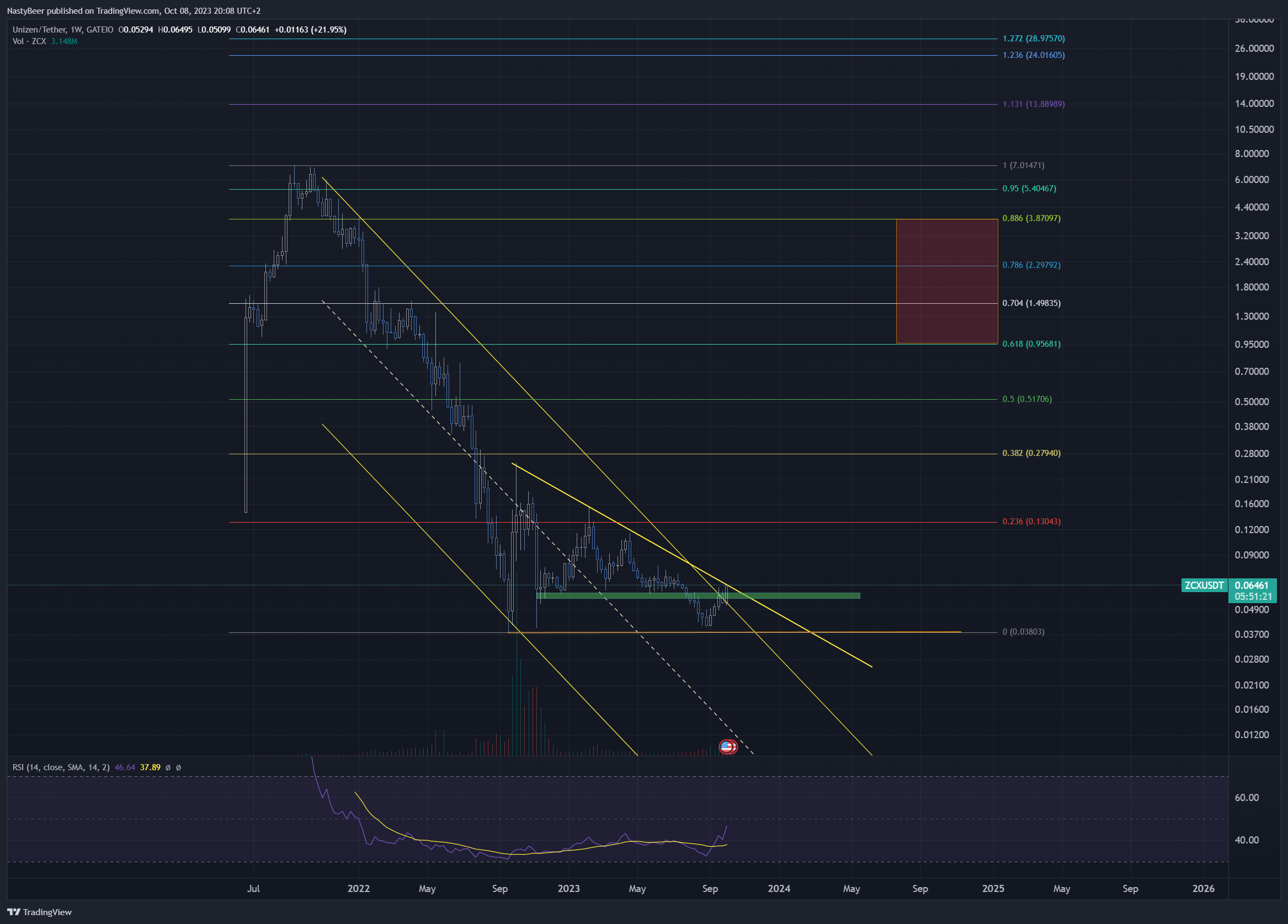 GATEIO:ZCXUSDT Chart Image by NastyBeer