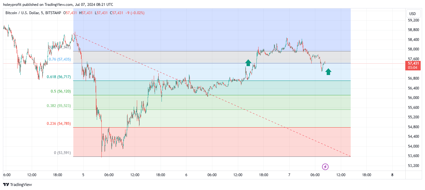 BITSTAMP:BTCUSD Chart Image by holeyprofit