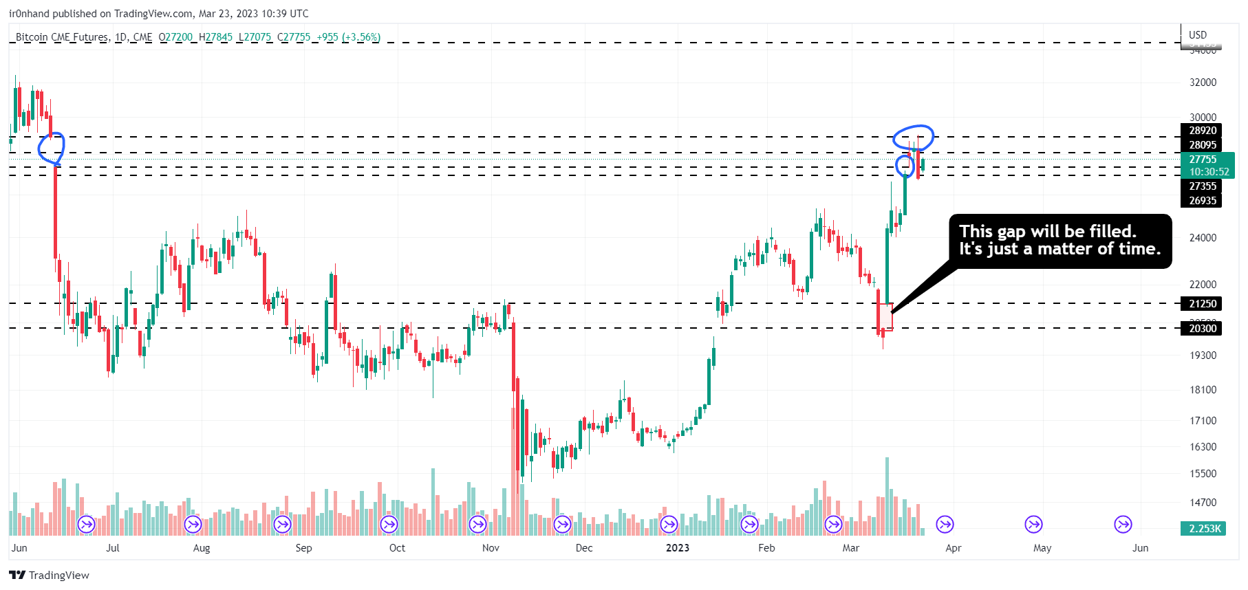 CME:BTC1! Chart Image by ir0nhand