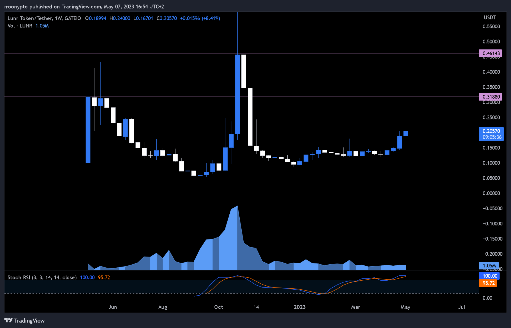 GATEIO:LUNRUSDT Chart Image by moonypto