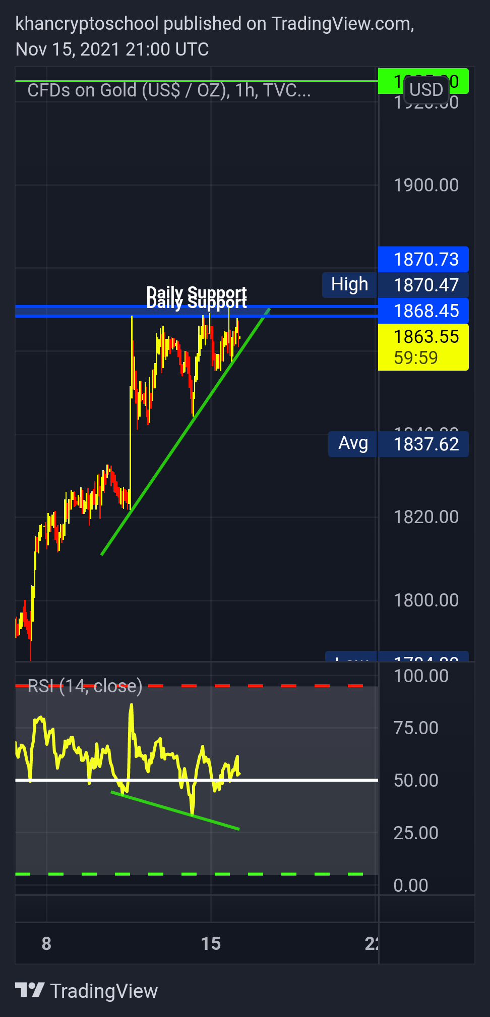 TVC:GOLD Chart Image by khancryptoschool